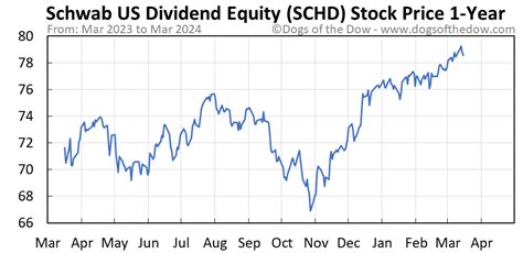 The 52-week low stock price for SCHD is $66.67, indicating a -12.59% decrease from the current share price, occurred on October 27, 2023. The closing price of Schwab US Dividend Equity ETF (SCHD) stock in the beginning of 2023 was $80.84. The stock closed the year at $75.54, a loss of over -6.56% for the year.